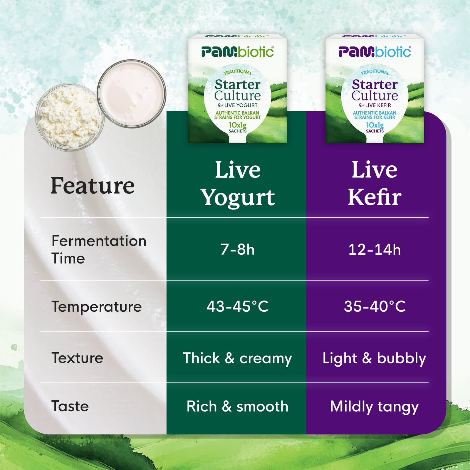Yogurt and kefir compared: fermentation time, temperature, texture and taste